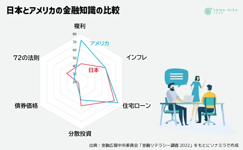 日本人とアメリカ人の金融知識の比較