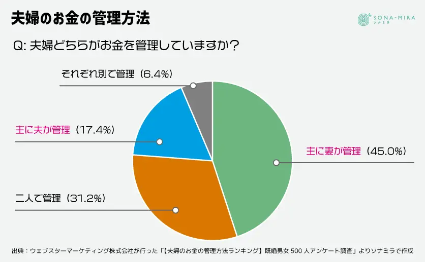 夫婦のお金の管理方法