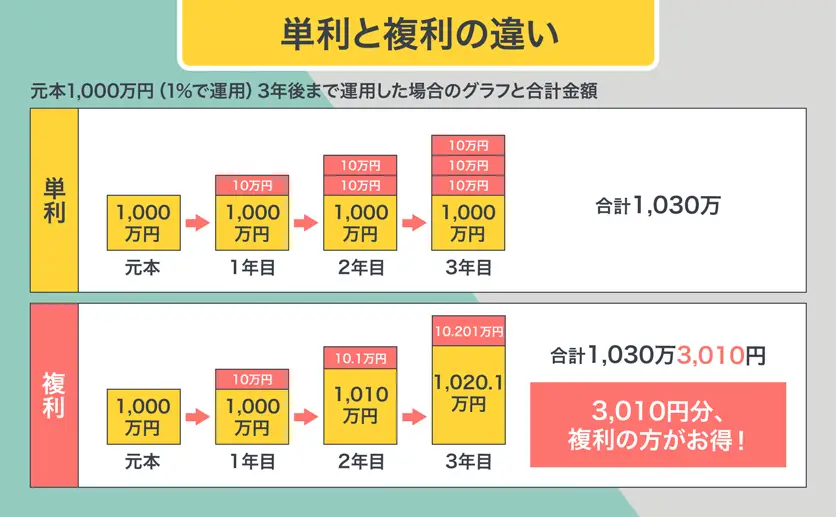 単利と複利の違い