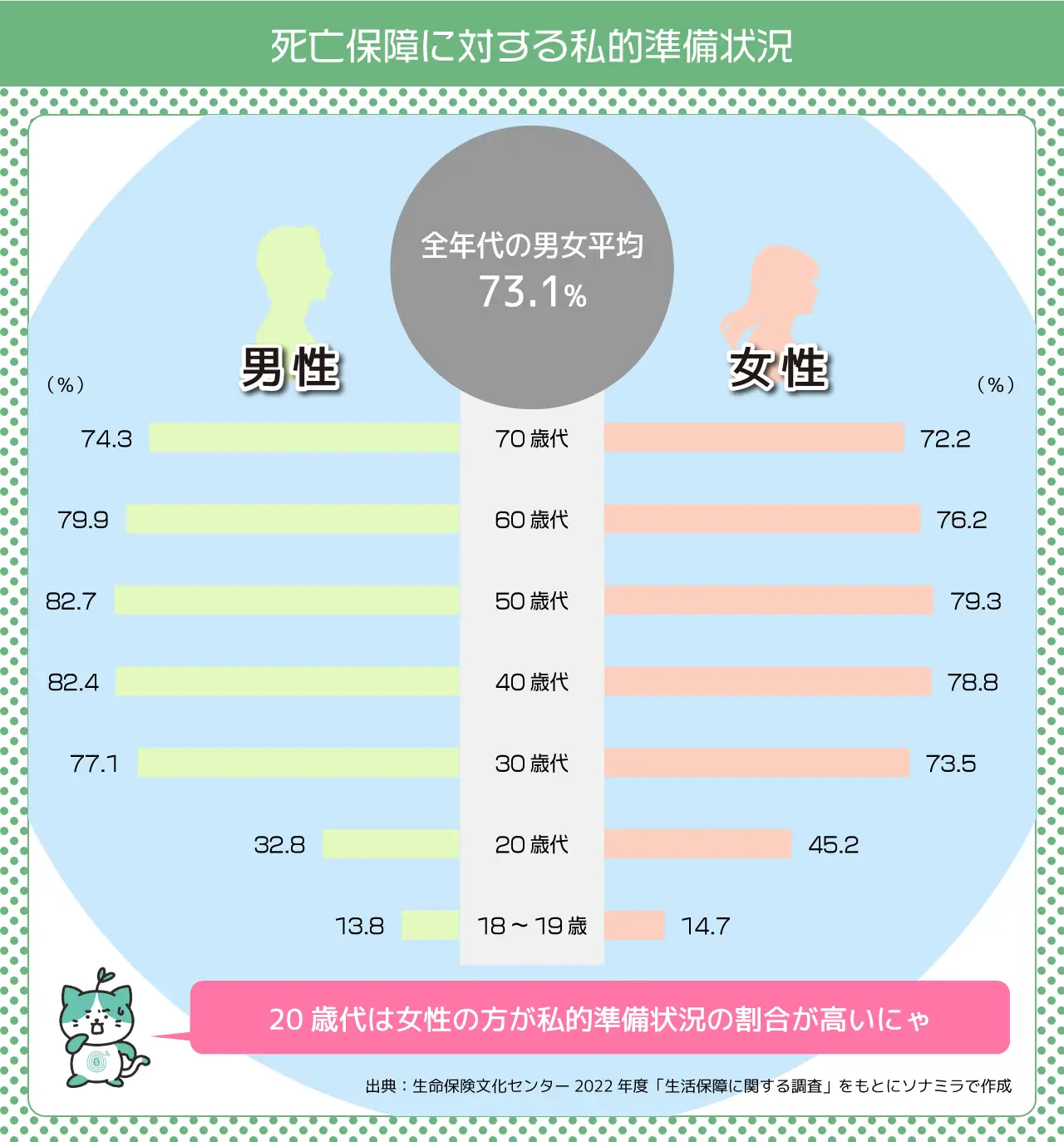 万一に備えて経済的な準備をしている割合