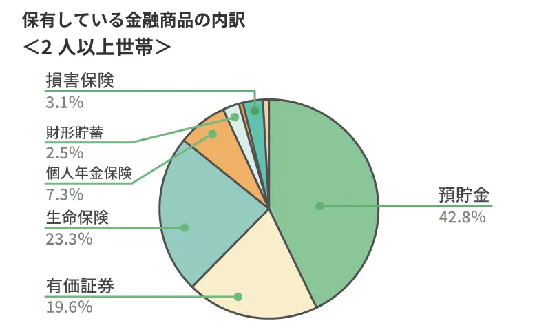 保有している金融商品の内訳＜2人以上世帯＞