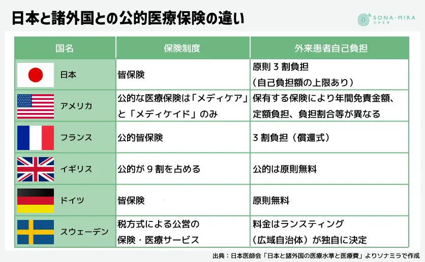 日本と諸外国との公的医療保険の違い