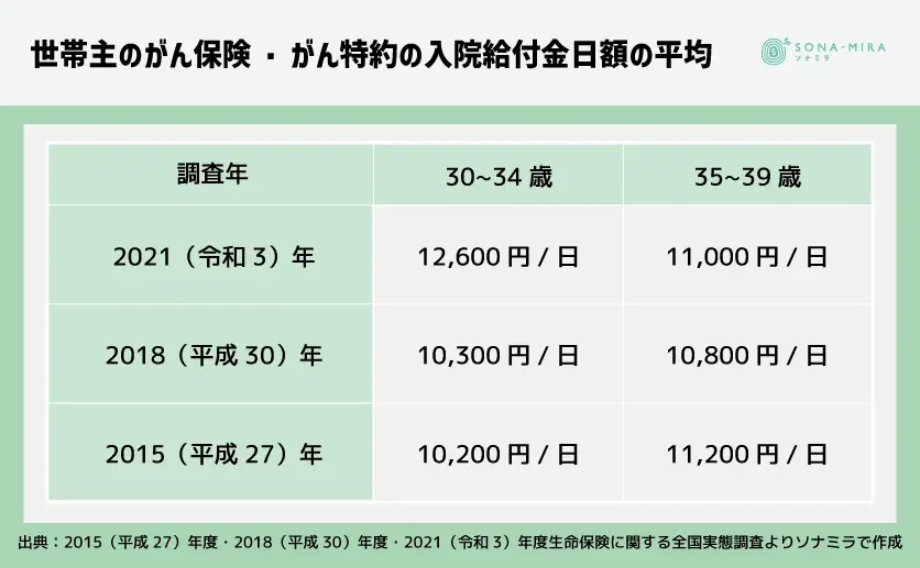 世帯主のがん保険・がん特約の入院給付金日額の平均