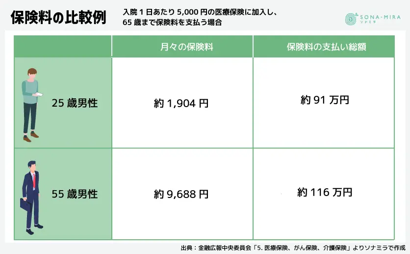 保険料の比較例