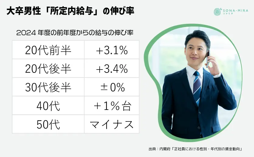 大卒男性「所定内給与」の伸び率