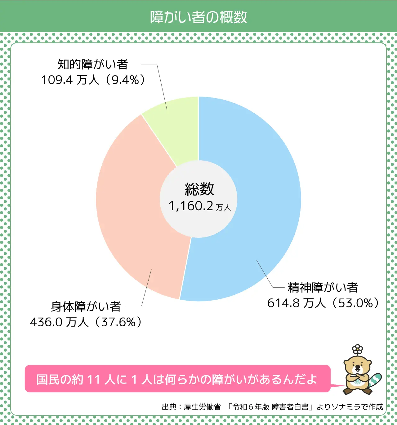 障がい者の概数