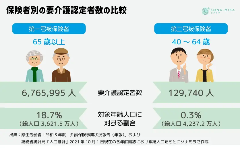 保険者数別の要介護認定者数の比較