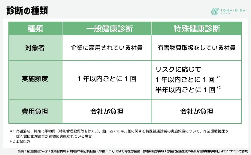 診断の種類