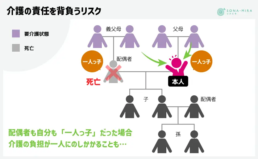 介護の責任を負うリスク