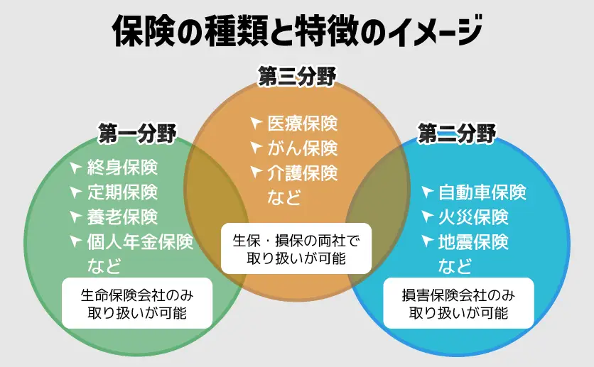 保険の種類と特徴のイメージ