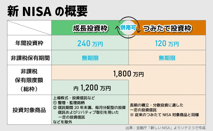 新NISAの概要