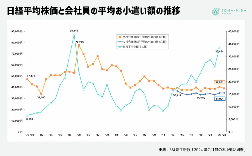 平均お小遣い額の推移