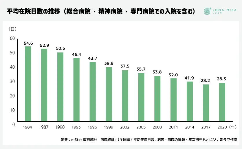 在院日数の推移