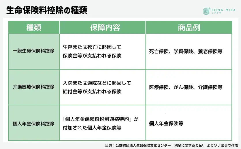 生命保険料控除の種類