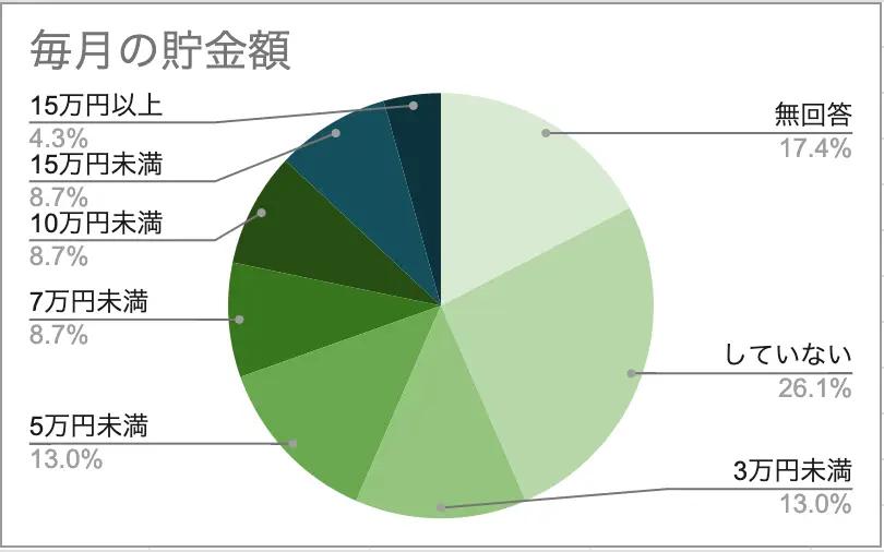 毎月の貯金額