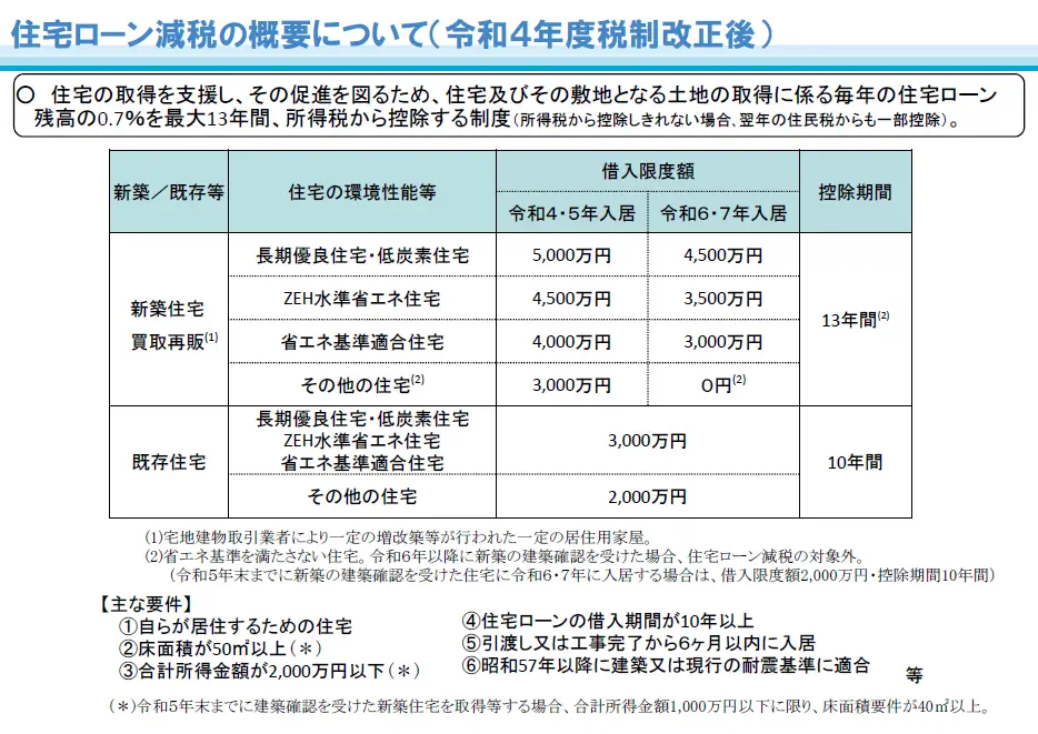 借入限度額