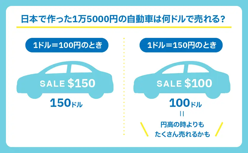 円安のときのほうが円高のときよりも日本でつくった車が安く・多く売れる可能性を示す図