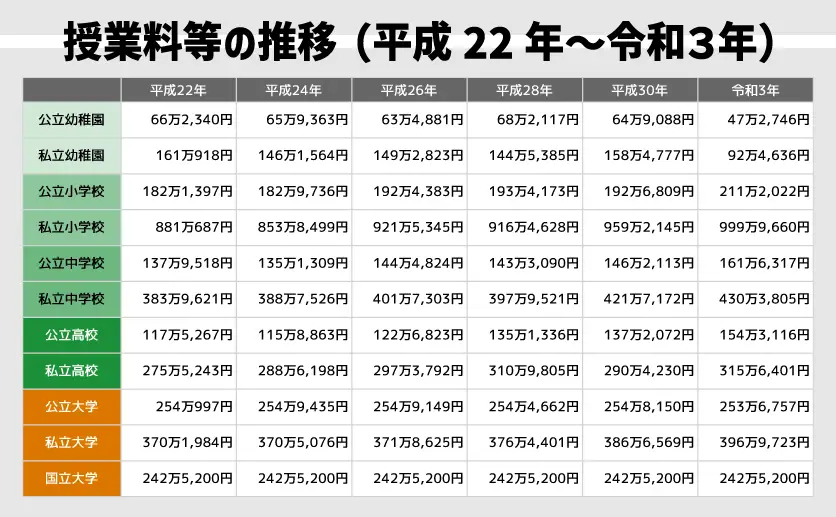 授業料等の推移