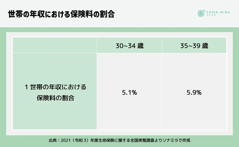 世帯の年収における保険料の割合