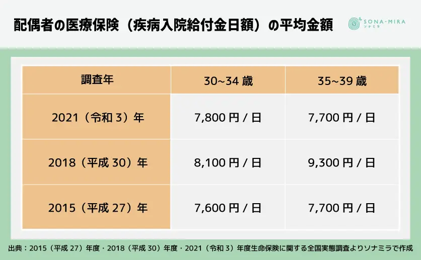 配偶者の医療保険（疾病入院給付金日額）の平均金額