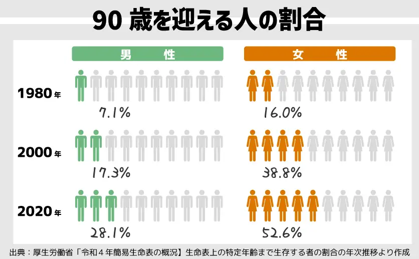 90歳を迎える人の割合