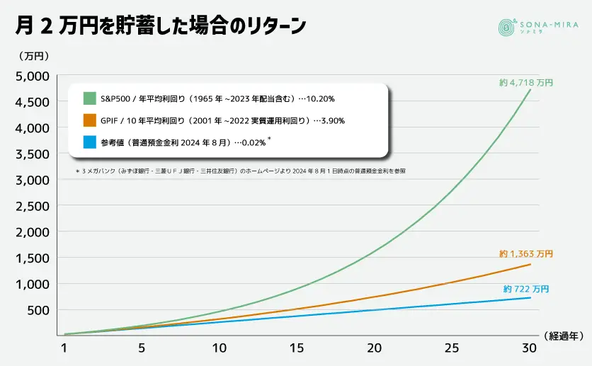 月2万円を貯蓄した場合のリターン