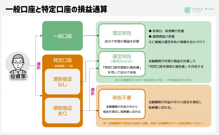 一般口座と特定口座の損益通算