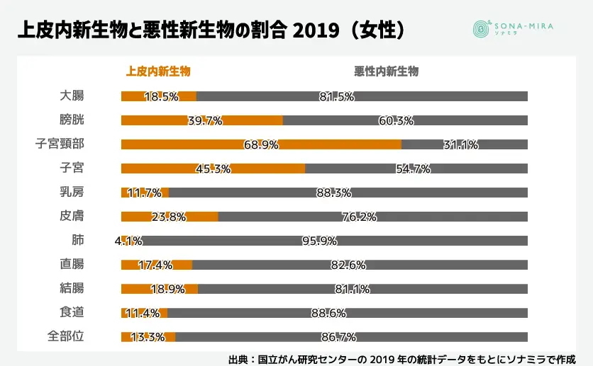 上皮内新生物と悪性新生物の割合（女性）