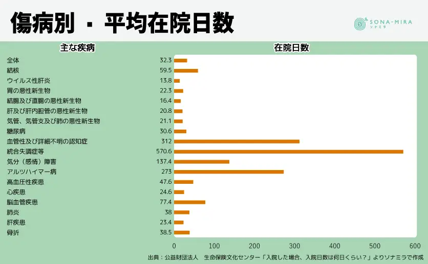 傷病別平均在院日数