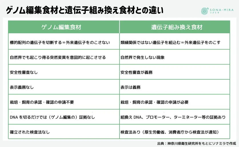 ゲノム編集食材と遺伝子組み換え食材との違い