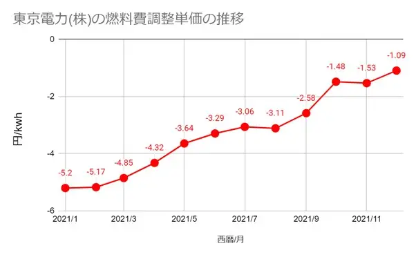 東京電力(株)の燃料費調整単価の推移