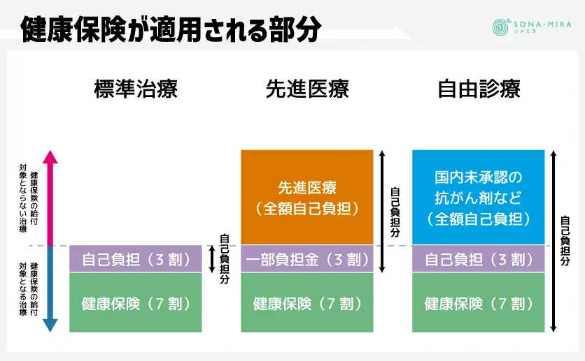 健康保険が適用される部分