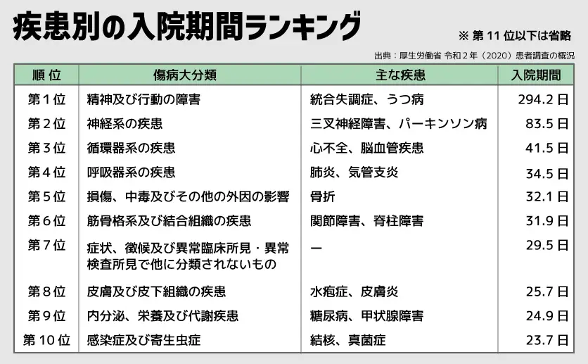 疾患別入院期間ランキング