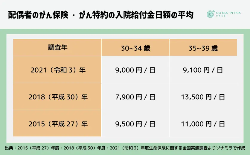 配偶者のがん保険・がん特約の入院給付金日額の平均