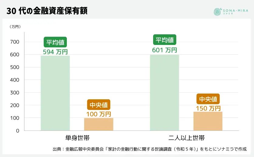 30代の金融資産保有額