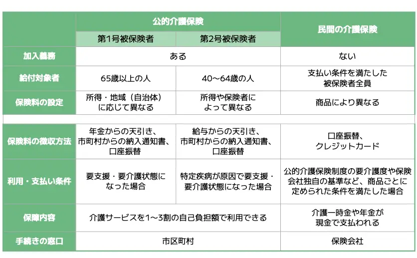 公的介護保険と民間の介護保険の違い