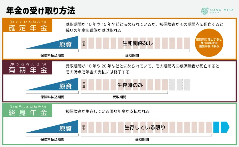 年金の受け取り方法