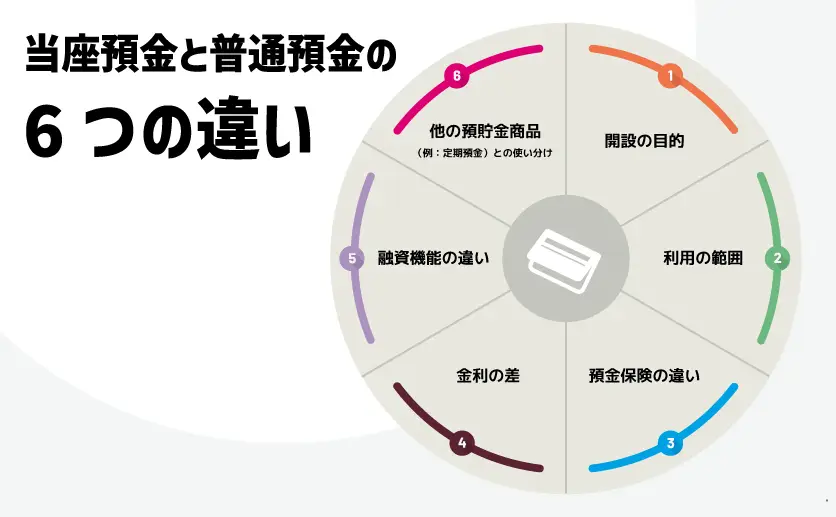 当座預金と普通預金の6つの違い