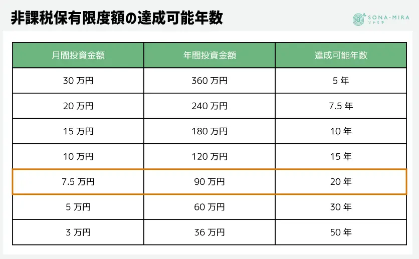 非課税保有限度額の達成可能年数