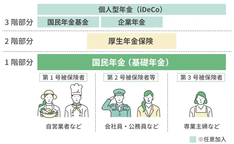 日本の公的年金は「2階建て」