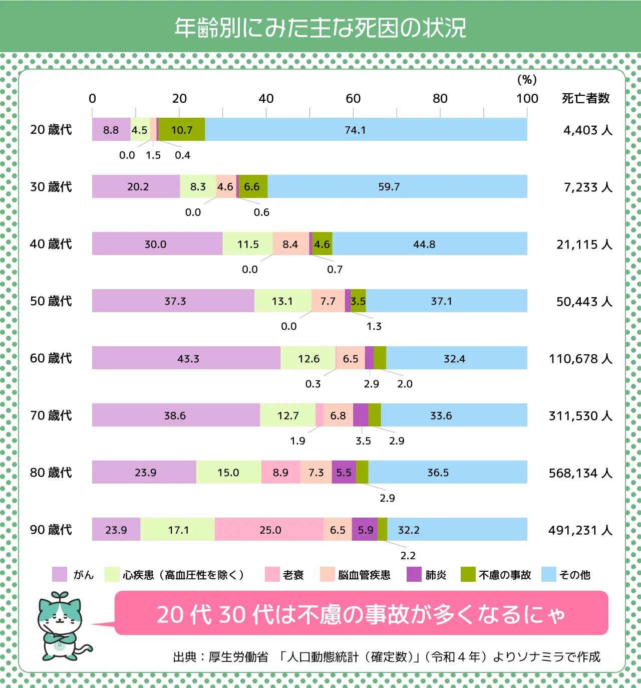 年齢別にみた主な死因の状況