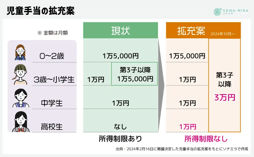 児童手当の拡充案