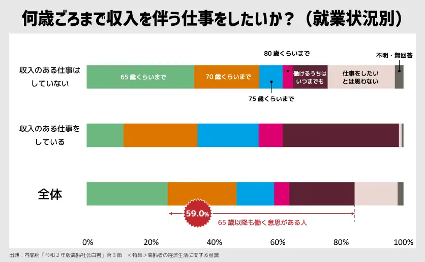 何歳ごろまで収入を伴う仕事をしたいか？