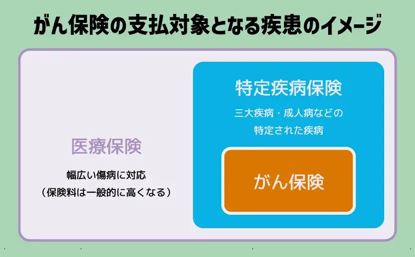 がん保険の支払対象となる疾患のイメージ