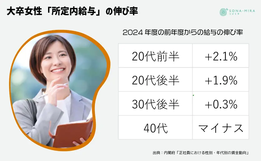 大卒女性「所定内給与」の伸び率