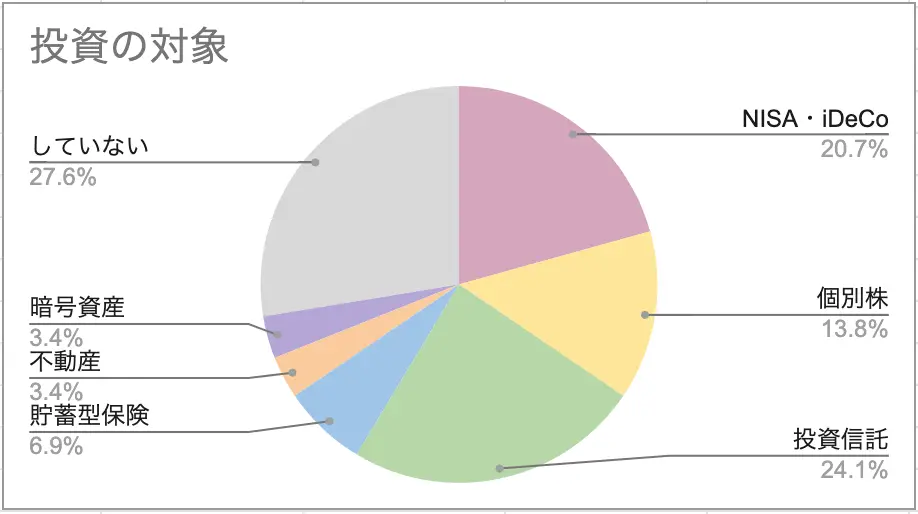 投資の対象