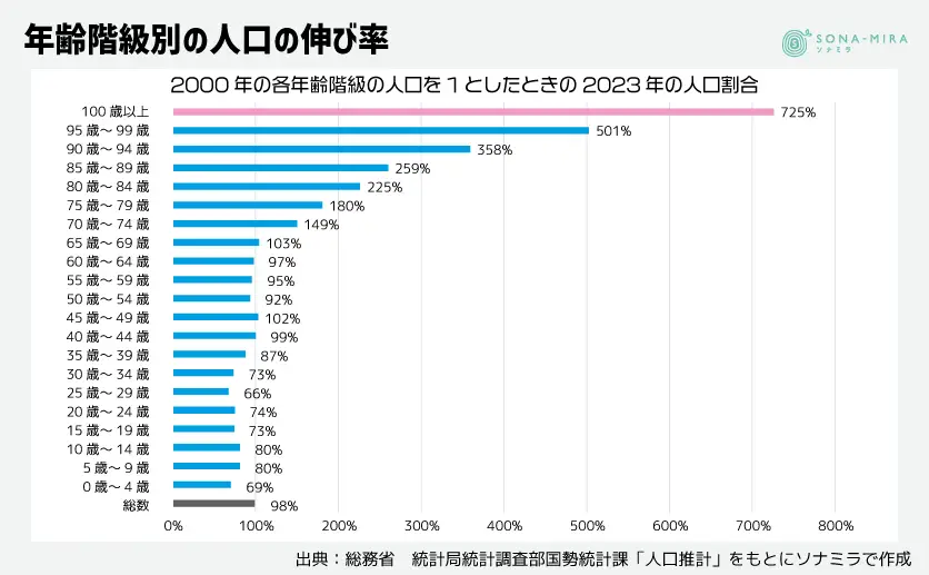 年齢階級別の人口の伸び率