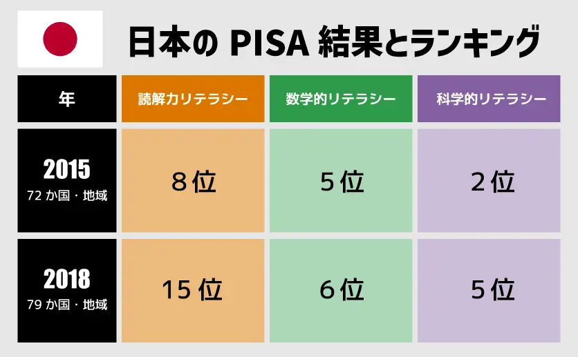 日本のPISAランキング