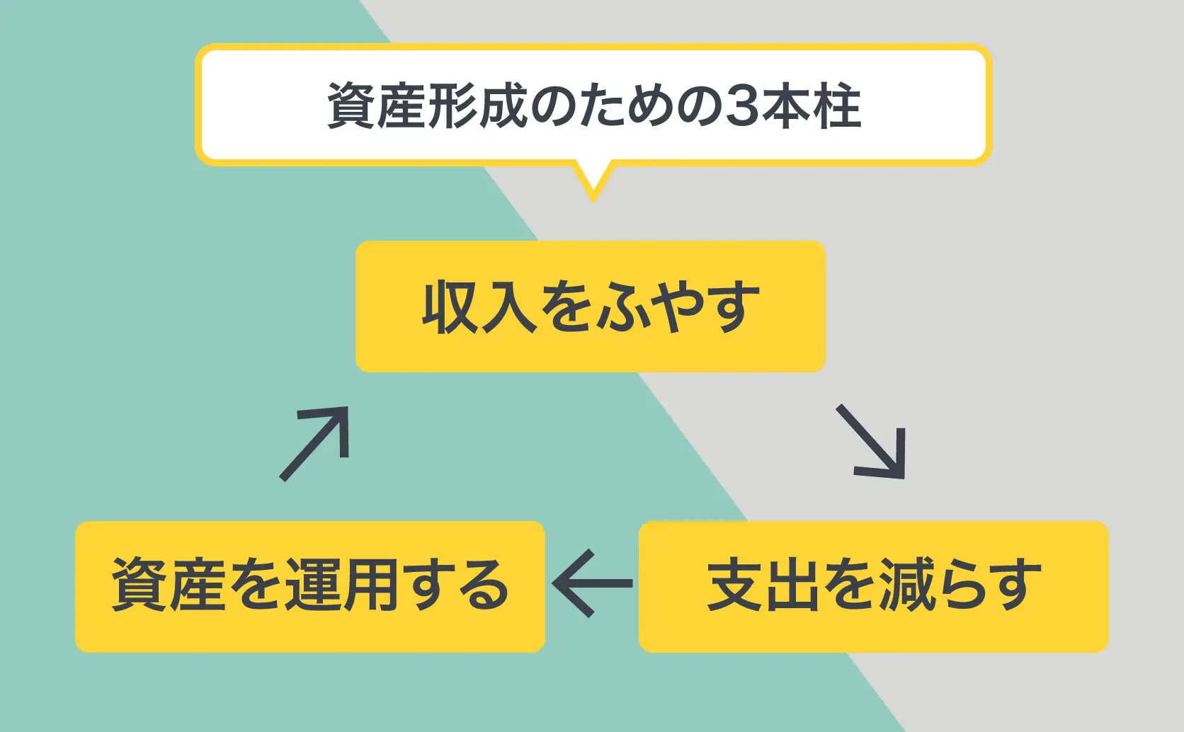 資産形成のための3本柱