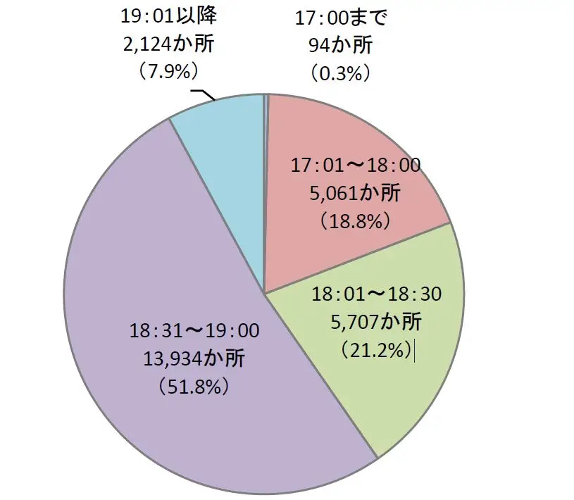 「放課後児童クラブについて／終了時刻の状況（平日）」のグラフ